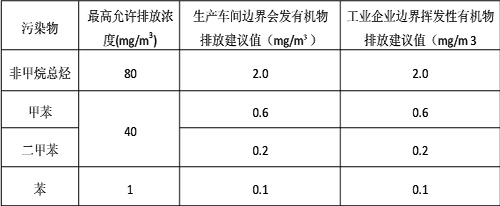 廢氣(qi)排(pai)放(fang)標(biāo)準(zhǔn)