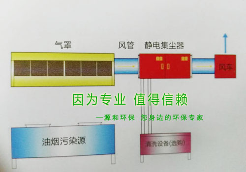 油(you)煙處(chu)理設(she)備-油(you)煙靜電(dian)集塵器簡(jian)圖
